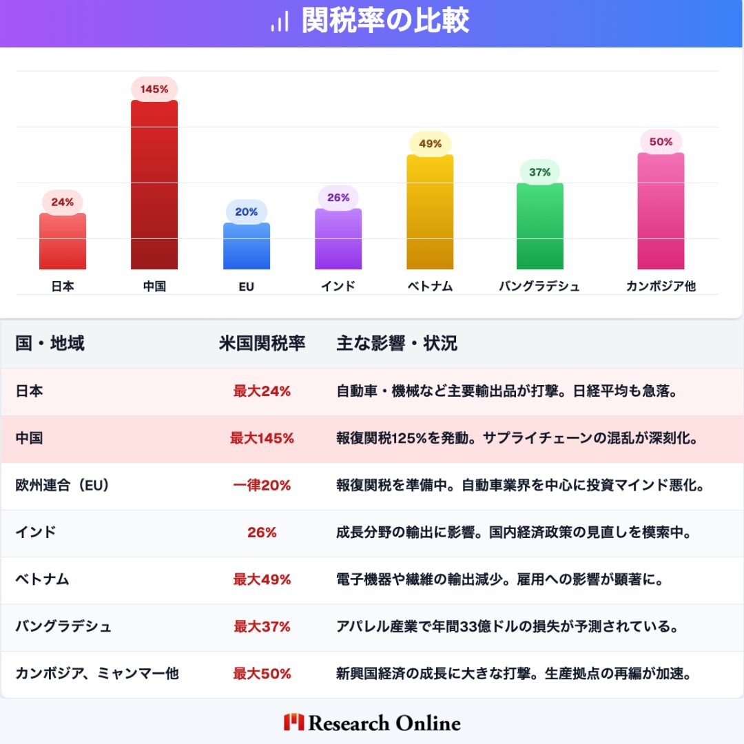 国・地域米国関税率主な影響・状況日本最大24%自動車・機械など主要輸出品が打撃。日経平均も急落。中国最大145%報復関税125%を発動。サプライチェーンの混乱が深刻化。欧州連合（EU）一律20%報復関税を準備中。自動車業界を中心に投資マインド悪化。インド26%成長分野の輸出に影響。国内経済政策の見直しを模索中。ベトナム最大49%電子機器や繊維の輸出減少。雇用への影響が顕著に。バングラデシュ最大37%アパレル産業で年間33億ドルの損失が予測されている。カンボジア、ミャンマー他最大50%新興国経済の成長に大きな打撃。生産拠点の再編が加速。