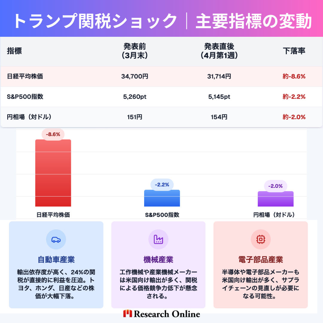 指標 発表前（3月末） 発表直後（4月第1週） 下落率 日経平均株価 34,700円 31,714円 約-8.6% S&P500指数 5,260pt 5,145pt 約-2.2% 円相場（対ドル） 151円 154円 約-2.0% → 特に日本株は、自動車・機械・電子部品などの輸出依存度が高いため、直接的な関税影響を受けやすく、最も大きな下落を記録しました。