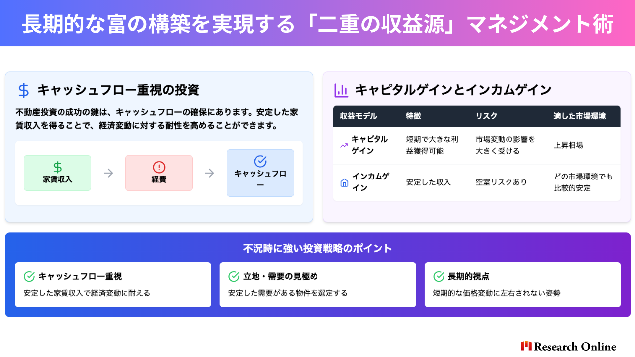 不動産投資の成功の鍵は、キャッシュフローの確保にあります。安定した家賃収入を得ることで、経済変動に対する耐性を高めることができます。 キャピタルゲインとインカムゲイン 収益モデル 特徴 リスク 適した市場環境 キャピタルゲイン 短期で大きな利益獲得可能 市場変動の影響を大きく受ける 上昇相場 インカムゲイン 安定した収入 空室リスクあり どの市場環境でも比較的安定