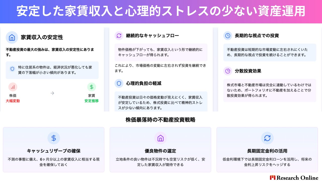 家賃収入の安定性 不動産投資の最大の強みは、家賃収入の安定性にあります。特に住居系の物件は、経済状況が悪化しても家賃の下落幅が小さい傾向があります。 継続的なキャッシュフロー 物件価格が下がっても、家賃収入という形で継続的にキャッシュフローが得られます。これにより、市場価格の変動に左右されず投資を継続できます。 心理的負担の軽減 不動産投資は日々の価格変動が見えにくく、家賃収入が安定しているため、株式投資に比べて精神的ストレスが少ない傾向にあります。 長期的な視点での投資が可能 不動産投資は短期的な市場変動に左右されにくいため、長期的な視点で投資を続けることができます。 分散投資効果 株式市場と不動産市場は完全に連動しているわけではないため、ポートフォリオに不動産を加えることで分散投資効果が得られます。