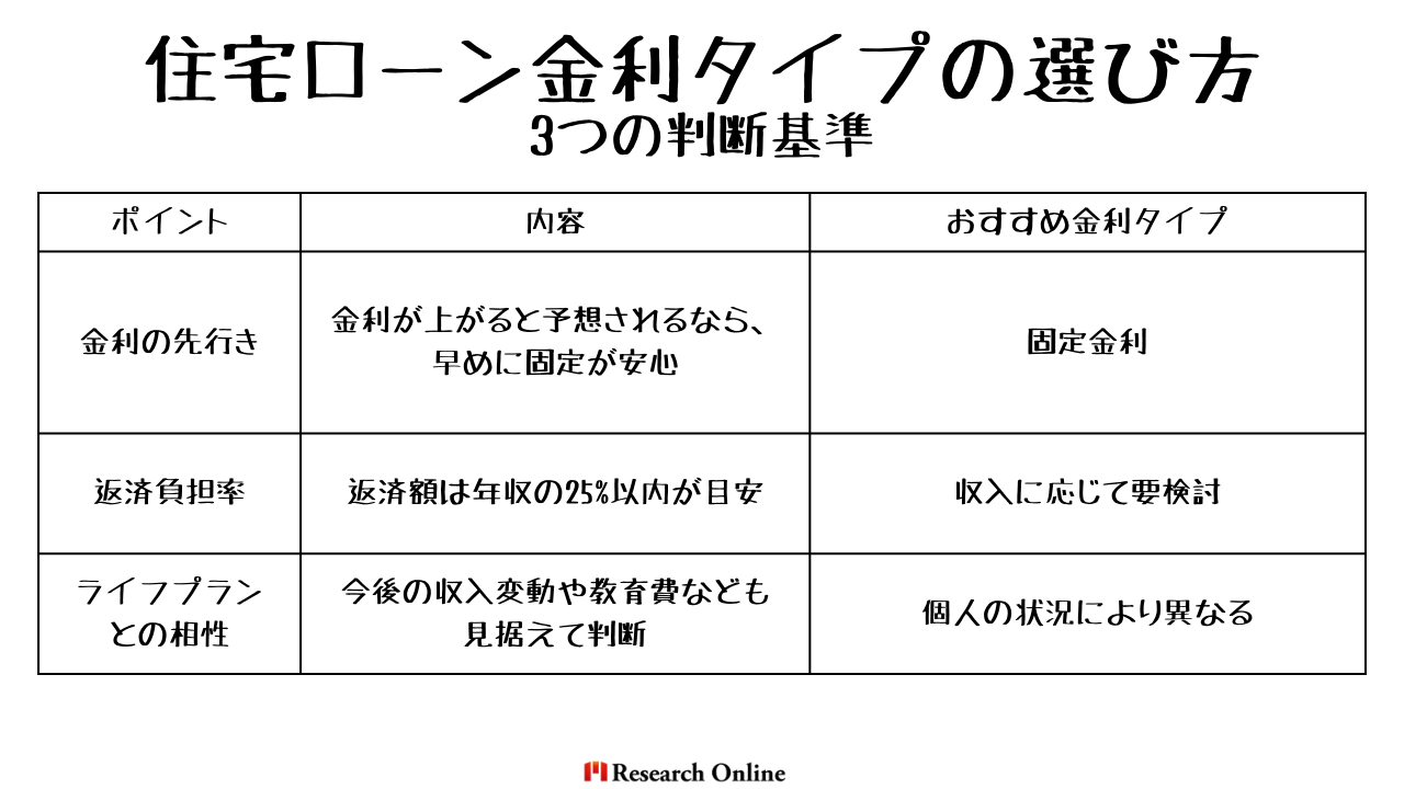 あなたに合った金利タイプはどっち？ 固定金利が向いている人 金利上昇が怖い 家計を安定させたい 長期的に返済計画を立てたい 変動金利が向いている人 初期負担を軽減したい 金利が低いうちに繰上げ返済を計画している リスクをある程度取れる 
