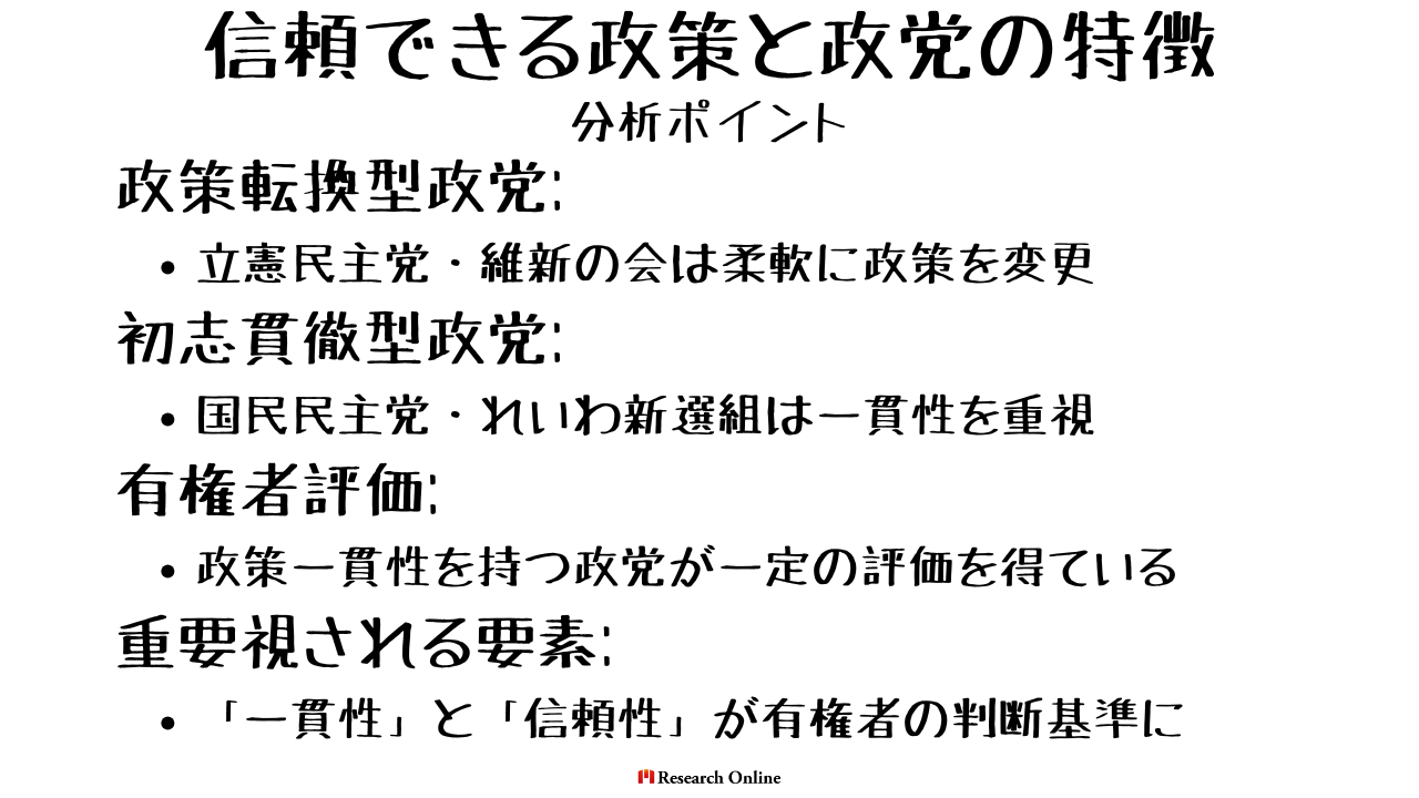 政策転換型政党: 立憲民主党・維新の会は柔軟に政策を変更 初志貫徹型政党: 国民民主党・れいわ新選組は一貫性を重視 有権者評価: 政策一貫性を持つ政党が一定の評価を得ている 重要視される要素: 「一貫性」と「信頼性」が有権者の判断基準に
