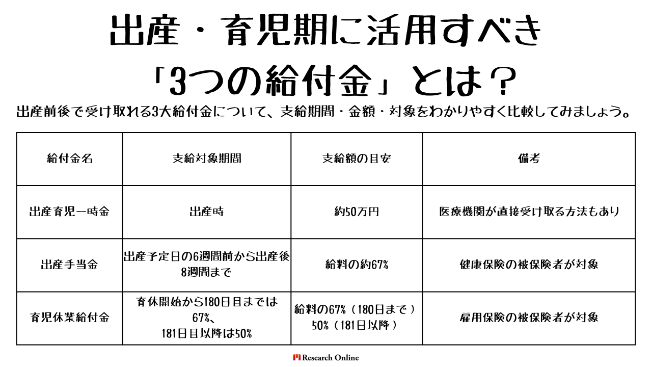給付金名支給対象期間支給額の目安備考出産育児一時金出産時約50万円医療機関が直接受け取る方法もあり出産手当金出産予定日の6週間前から出産後8週間まで給料の約67%健康保険の被保険者が対象育児休業給付金育休開始から180日目までは67%、181日目以降は50%給料の67%（180日まで）、50%（181日以降）雇用保険の被保険者が対象