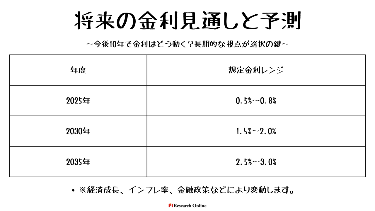 金利の予測レンジ（変動金利） 年度 想定金利レンジ 2025年 0.5%〜0.8% 2030年 1.5%〜2.0% 2035年 2.5%〜3.0% ※経済成長、インフレ率、金融政策などにより変動します。