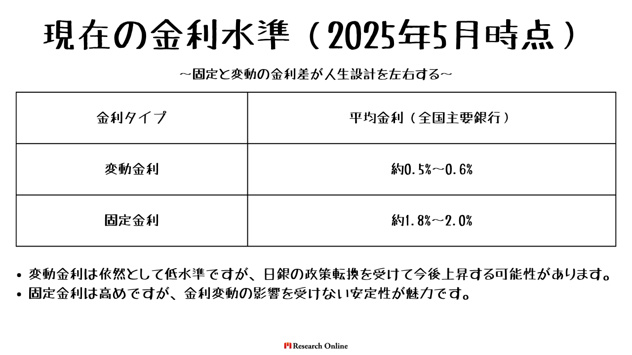 金利タイプ 平均金利（全国主要銀行） 変動金利 約0.5%〜0.6% 固定金利 約1.8%〜2.0% 変動金利は依然として低水準ですが、日銀の政策転換を受けて今後上昇する可能性があります。 固定金利は高めですが、金利変動の影響を受けない安定性が魅力です。