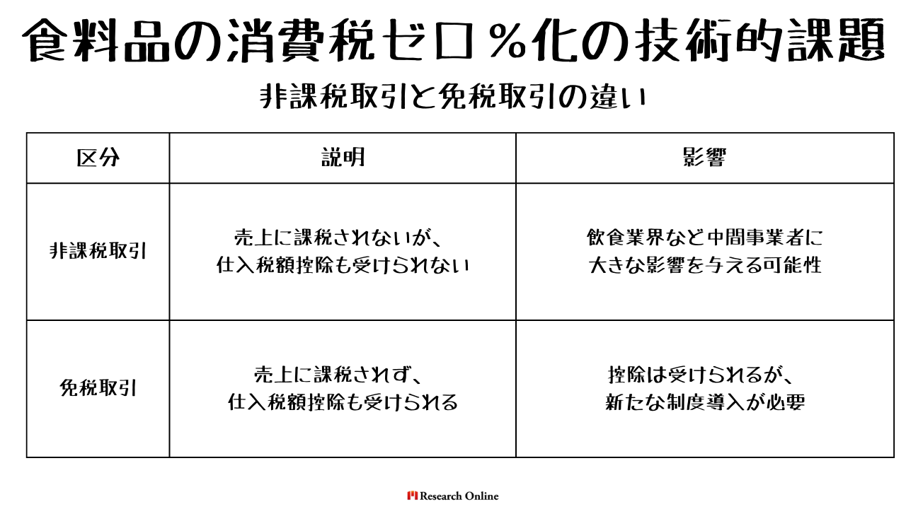 区分説明影響非課税取引売上に課税されないが、仕入税額控除も受けられない飲食業界など中間事業者に大きな影響を与える可能性免税取引売上に課税されず、仕入税額控除も受けられる控除は受けられるが、新たな制度導入が必要