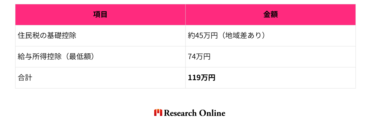 項目 金額 住民税の基礎控除 約45万円（地域差あり） 給与所得控除（最低額） 74万円 合計 119万円 