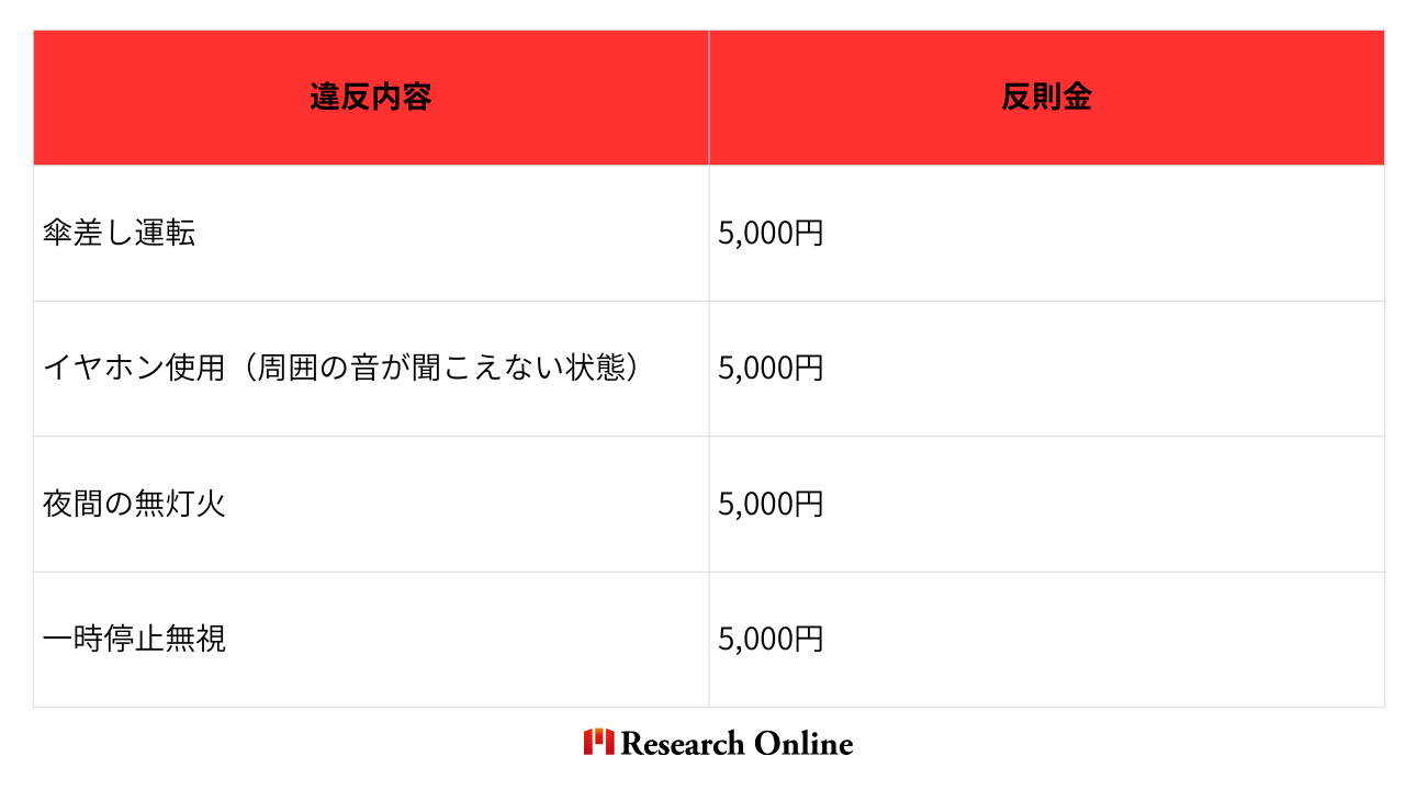 違反内容 反則金 傘差し運転 "5,000円" イヤホン使用（周囲の音が聞こえない状態） "5,000円" 夜間の無灯火 "5,000円" 一時停止無視 "5,000円" 