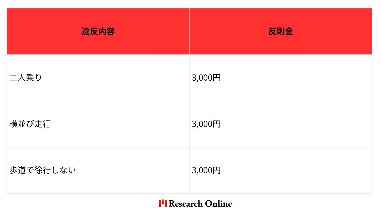違反内容 反則金 二人乗り "3,000円" 横並び走行 "3,000円" 歩道で徐行しない "3,000円" 