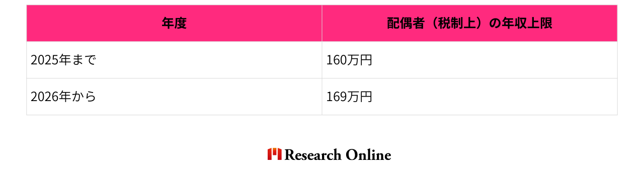 年度配偶者（税制上）の年収上限2025年まで160万円2026年から169万円