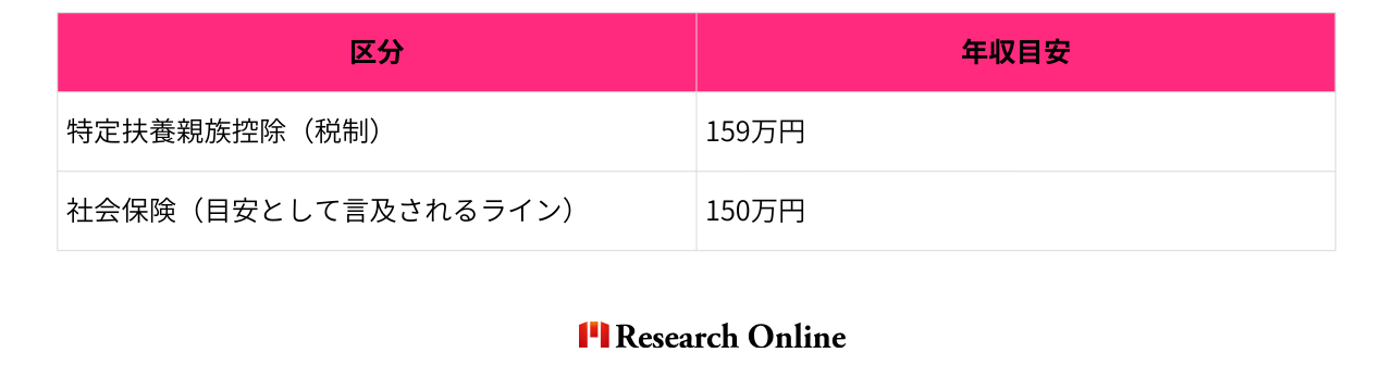 区分年収目安特定扶養親族控除（税制）159万円社会保険（目安として言及されるライン）150万円