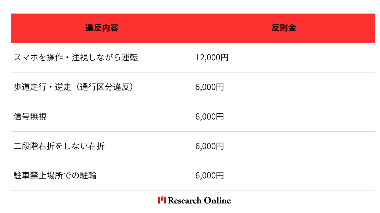 違反内容 反則金 スマホを操作・注視しながら運転 "12,000円" 歩道走行・逆走（通行区分違反） "6,000円" 信号無視 "6,000円" 二段階右折をしない右折 "6,000円" 駐車禁止場所での駐輪 "6,000円" 