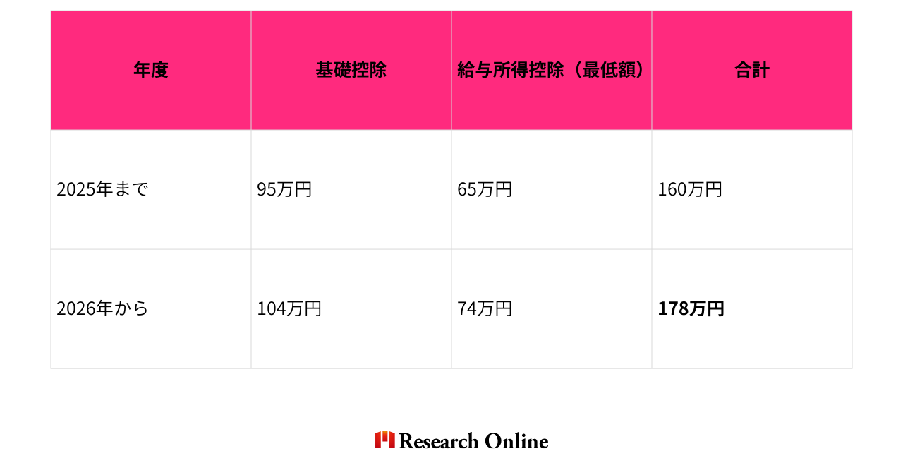 年度 基礎控除 給与所得控除（最低額） 合計 2025年まで 95万円 65万円 160万円 2026年から 104万円 74万円 178万円 