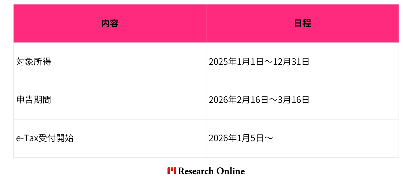 内容日程対象所得2025年1月1日〜12月31日申告期間2026年2月16日〜3月16日e-Tax受付開始2026年1月5日〜