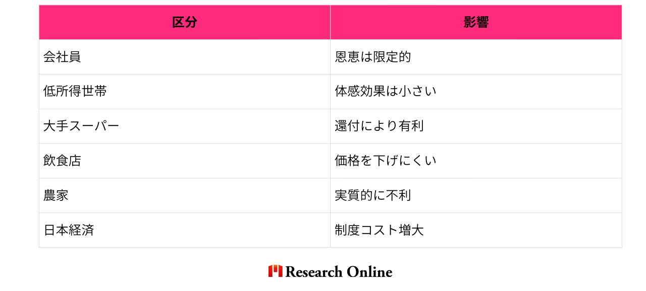 区分 影響 会社員 恩恵は限定的 低所得世帯 体感効果は小さい 大手スーパー 還付により有利 飲食店 価格を下げにくい 農家 実質的に不利 日本経済 制度コスト増大