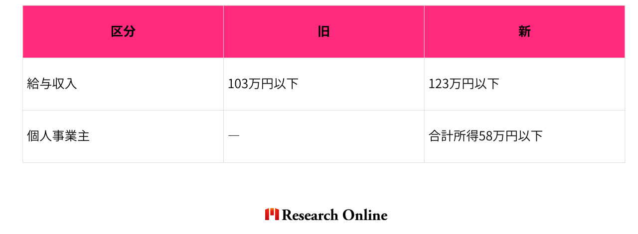 区分旧新給与収入103万円以下123万円以下個人事業主―合計所得58万円以下