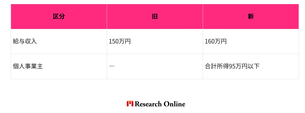 区分旧新給与収入150万円160万円個人事業主―合計所得95万円以下