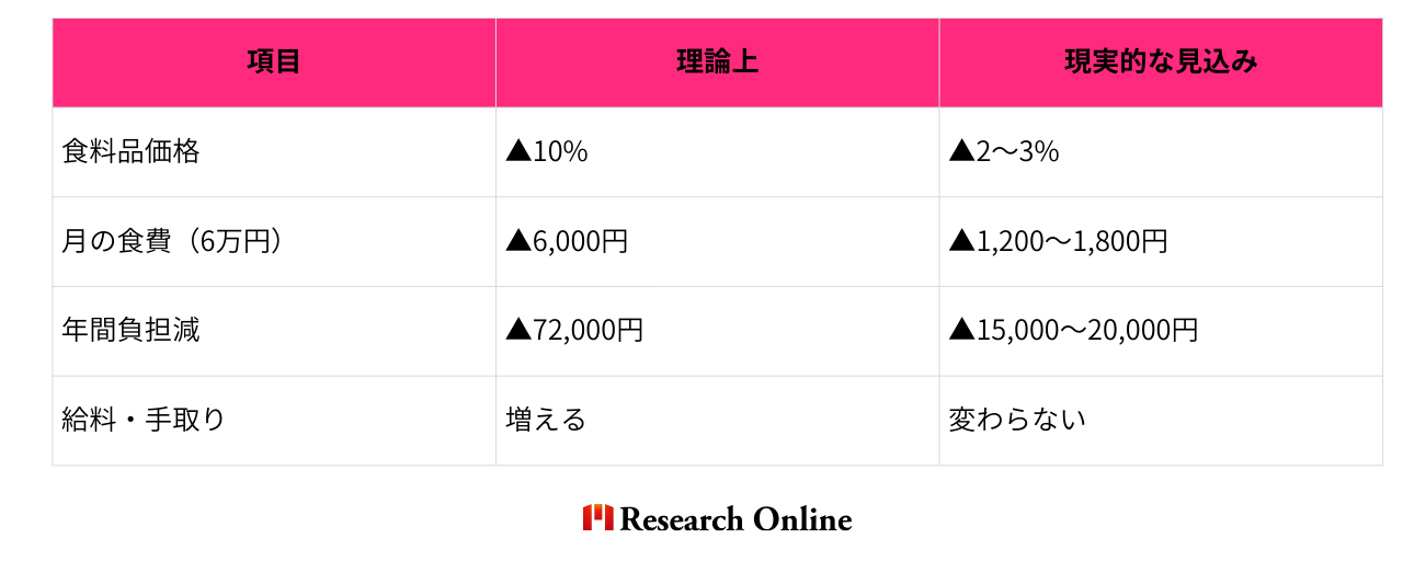 項目 理論上 現実的な見込み 食料品価格 ▲10% ▲2〜3% 月の食費（6万円） "▲6,000円" "▲1,200〜1,800円" 年間負担減 "▲72,000円" "▲15,000〜20,000円" 給料・手取り 増える 変わらない