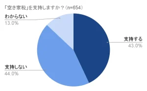 空き家所有者に課す「空き家税」ついに導入か、不動産投資家は「支持する」と「支持しない」で評価二分