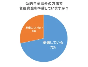 【人生100年時代を生き抜くために】老後資金の準備について180名に大調査!