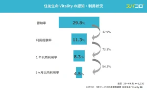 健康増進型保険って知ってる?スパコロが住友生命Vitalityユーザーの意識調査を発表