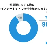 約9割が「部屋探しもタイパよく行いたい」と回答。4割以上が「おとり物件」に遭ったことがあり、「時間の無駄」「不信感」など憤りの声。