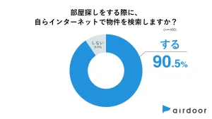 約9割が「部屋探しもタイパよく行いたい」と回答。4割以上が「おとり物件」に遭ったことがあり、「時間の無駄」「不信感」など憤りの声。