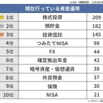 【現在行っている資産運用の種類ランキング】男女501人アンケート調査
