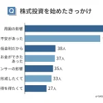 【株式投資を始める前の勉強方法ランキング】男女545人アンケート調査