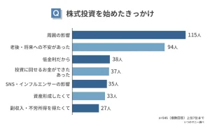 【株式投資を始める前の勉強方法ランキング】男女545人アンケート調査