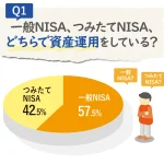 【2024年に新NISAスタート】NISA利用者1000人に独自調査！利用者の声でわかった毎月の運用額と金融商品