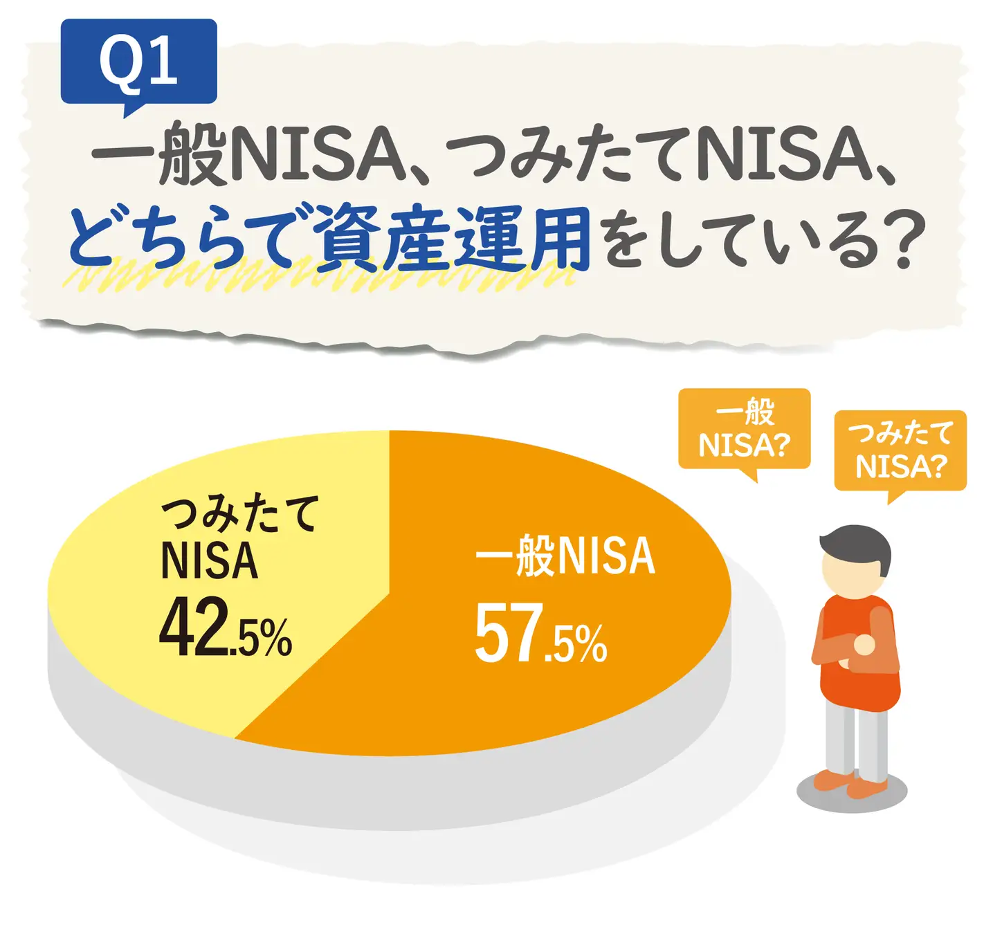 【2024年に新NISAスタート】NISA利用者1000人に独自調査！利用者の声でわかった毎月の運用額と金融商品