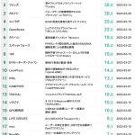 【STARTUP DB】調査結果 国内スタートアップ資金調達金額ランキング(2023年3月)