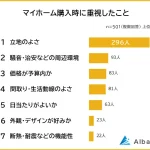 【後悔!マイホーム購入時に注意しておけばよかったことランキング】男女501人アンケート調査