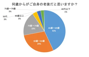 人生100年時代の老後に対する意識とは！？200名の本音を大調査