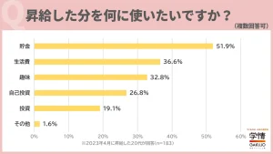 昇給した分の使い道は、1位「貯金」、2位「生活費」。「光熱費や食費が上がっているので、生活費に充てたい」の声。初任給の使い道は、1位「貯金」、2位「家族へのプレゼント」/20代対象アンケート