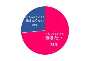 「これから先も、働き続けたい」女性は73%。女性の望む「働き方・生き方」とは?400名のアンケート結果