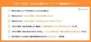 【つみたてNISA・iDeCoに関するアンケート調査】税制優遇があるのに利用しない理由は「どの商品を購入していいのかわからないから」が1位。利用をはじめた人の約4割は「インフレ影響懸念」が理由。