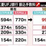【解説】値上げの中で増える負担　“手取り”減った？　社会保険料が上がり…　慢性的な「財源不足」