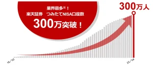 業界最多!楽天証券、つみたてNISA口座数300万口座達成のお知らせ
