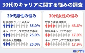 【調査レポート】30代のキャリアに関するもっとも多かった悩みは？1位の悩みは男女で圧倒的な差が！
