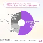 【忙しい女性必見!】タイパ・コスパのいい美容方法とは?時短・節約のコツをご紹介!「脱毛」にタイパ・コスパの実現を感じている方が多数!
