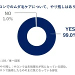 サロン経験者の9割超が「ムダ毛ケアのやり残し」アリ! 未処理の部位が気になる、やってもやっても気になる…サロン経験者たちの「ムダ毛あるある」 サロン契約を繰り返す「ムダ毛ケアゾンビ」も出現中!?