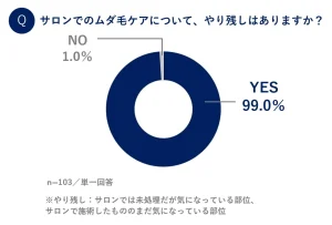 サロン経験者の9割超が「ムダ毛ケアのやり残し」アリ! 未処理の部位が気になる、やってもやっても気になる…サロン経験者たちの「ムダ毛あるある」 サロン契約を繰り返す「ムダ毛ケアゾンビ」も出現中!?
