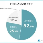 【FIREに関する意識調査】男女500人アンケート調査
