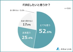 【FIREに関する意識調査】男女500人アンケート調査