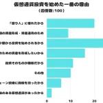 【調査レポート】仮想通貨投資を始めた一番の理由を調査しました!一番多かったのは「少額から投資を始められるから」です!
