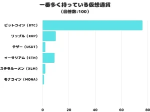 【調査レポート】一番多く持っている仮想通貨は?1位は「ビットコイン(BTC)」!