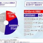 【リスキル×セカンドキャリア】半数以上がセカンドキャリアにつきたいと回答！理想的なセカンドキャリアは？身につけたいスキル・資格が明らかに！