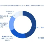 freee福利厚生、スモールビジネスにおける「貯蓄から投資へ」の対応状況を調査「貯蓄から投資へ」の未対応は7割超、